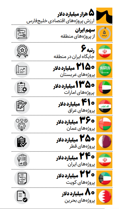اجرای ۲۴۰میلیارد دلار پروژه اقتصادی در ایران