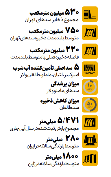 آخرین وضعیت سدهای تهران اعلام شد
