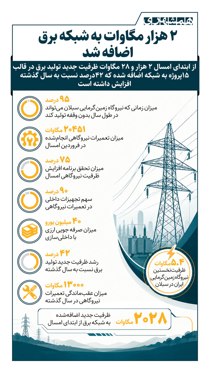 ۲هزار مگاوات به شبکه برق اضافه شد ۲هزار مگاوات به شبکه برق اضافه شد
