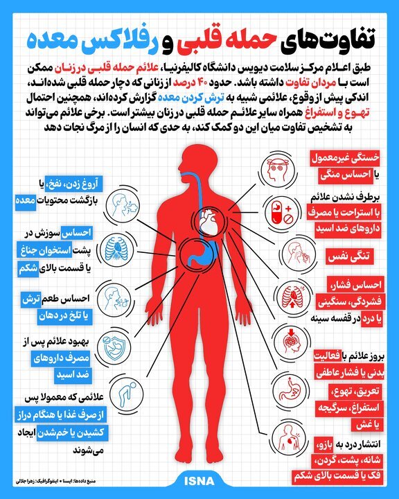 تفاوت‌های حمله قلبی و رفلاکس معده؛ درد قفسه سینه را جدی بگیرید