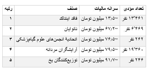 چه کسانی بیشترین مالیات را پرداخت میکنند؟ | کمترین پرداختی مربوط به نانوایان است چه کسانی بیشترین مالیات را پرداخت میکنند؟ | کمترین پرداختی مربوط به نانوایان است