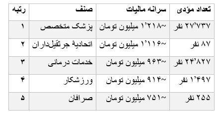 چه کسانی بیشترین مالیات را پرداخت میکنند؟ | کمترین پرداختی مربوط به نانوایان است چه کسانی بیشترین مالیات را پرداخت میکنند؟ | کمترین پرداختی مربوط به نانوایان است