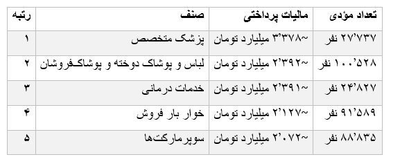 چه کسانی بیشترین مالیات را پرداخت میکنند؟ | کمترین پرداختی مربوط به نانوایان است چه کسانی بیشترین مالیات را پرداخت میکنند؟ | کمترین پرداختی مربوط به نانوایان است