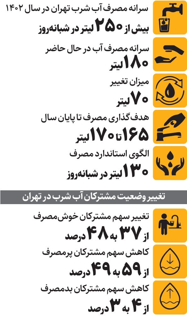 تهرانی‌ها چقدر آب مصرف می‌کنند؟ | کاهش ۷۰ لیتری سرانه مصرف