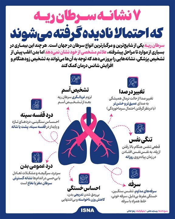 ۷ نشانه پنهان سرطان ریه که نباید نادیده بگیرید + اینفوگرافیک ۷ نشانه پنهان سرطان ریه که نباید نادیده بگیرید + اینفوگرافیک