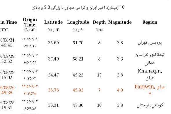 زلزله تهران دقایق پیش در شرق چند ریشتری بود؟ (9 شهریور 1405) زلزله تهران دقایق پیش در شرق چند ریشتری بود؟ (9 شهریور 1405)
