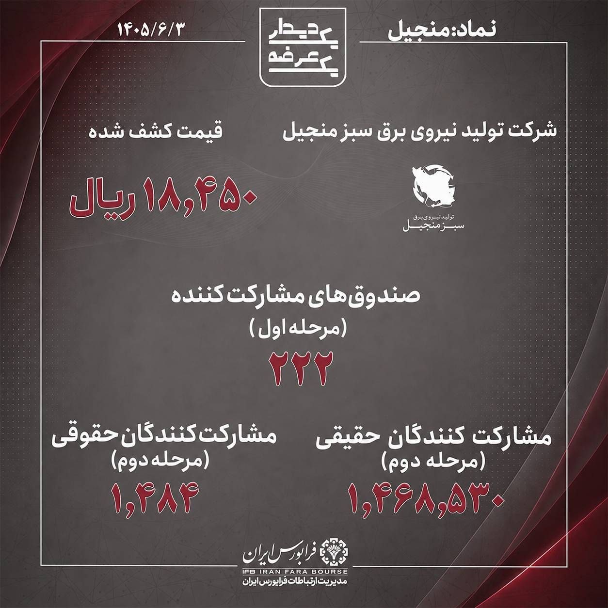 عرضه اولیه منجیل به هر نفر چقدر رسید؟ + تعداد مشارکت کنندگان
