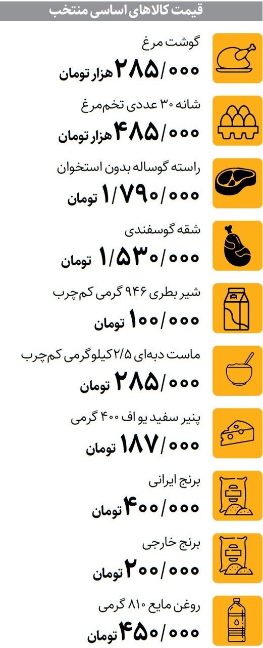 آخرین قیمت کالاهای اساسی در میادین شهرداری آخرین قیمت کالاهای اساسی در میادین شهرداری