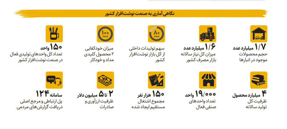 انبارها لبریز از نوشت‌افزار | تامین صددرصدی نیاز کشور به مداد و خودکار