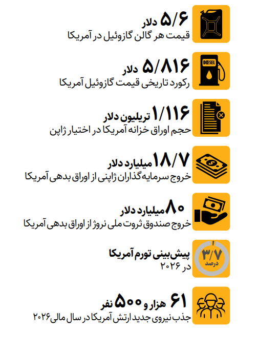 هشدار درباره ۳ فشار همزمان بر اقتصاد آمریکا