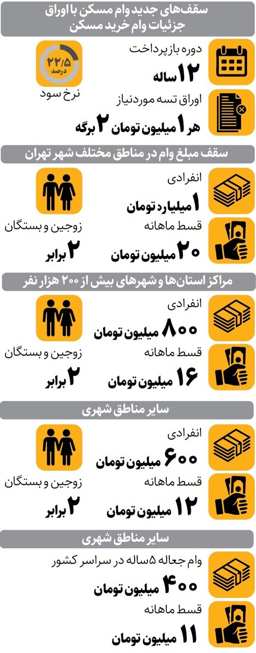 ابلاغ وام مسکن میلیاردی | اقساط وام جدید مسکن چقدر است؟