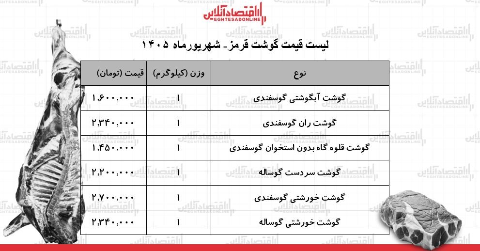گوشت خورشتی و ران گوسفندی کیلویی چند شد؟ | قیمت گوشت قرمز امروز ۲۱ شهریور ۱۴۰۵