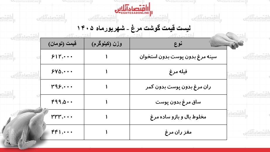 سینه و ران مرغ کیلویی چند شد؟ + جدول | قیمت گوشت مرغ امروز ۲۲ شهریور ۱۴۰۵ سینه و ران مرغ کیلویی چند شد؟ + جدول | قیمت گوشت مرغ امروز ۲۲ شهریور ۱۴۰۵