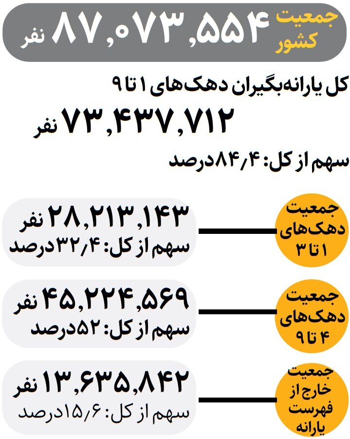 چند نفر در ایران یارانه میگیرند؟ چند نفر در ایران یارانه میگیرند؟