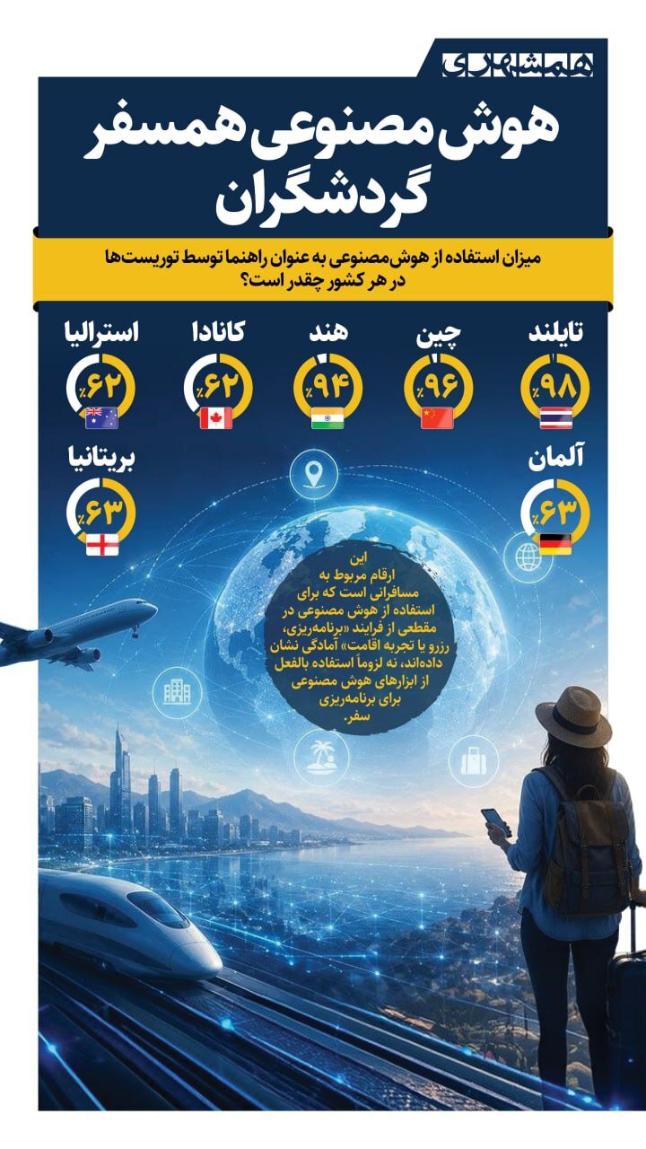 گردشگران چقدر آماده استفاده از هوش مصنوعی هستند؟ + اینفوگرافیک گردشگران چقدر آماده استفاده از هوش مصنوعی هستند؟ + اینفوگرافیک