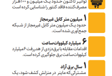  درگیری بر سر برق‌دزدی |  ردپای ۳ هزار ماینر در یک شهرک صنعتی