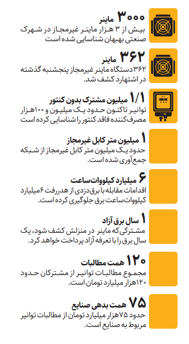  درگیری بر سر برق‌دزدی |  ردپای ۳ هزار ماینر در یک شهرک صنعتی