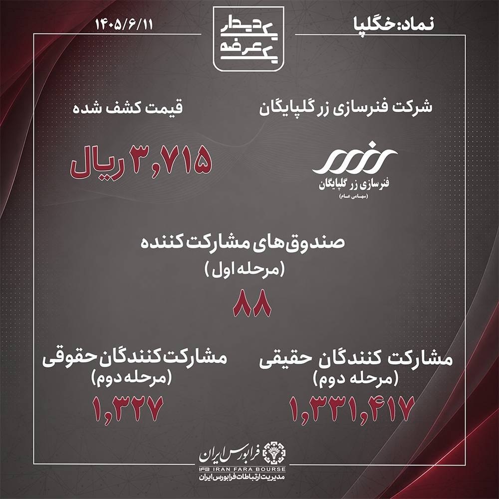 عرضه اولیه خگلپا به هر نفر چقدر رسید؟ + تعداد مشارکت کنندگان عرضه اولیه خگلپا به هر کد بورسی چه مقدار سهم رسید؟