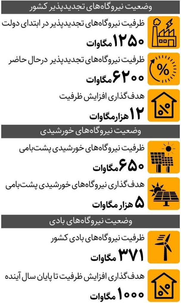 سهم خورشید و باد در تولید برق کشور