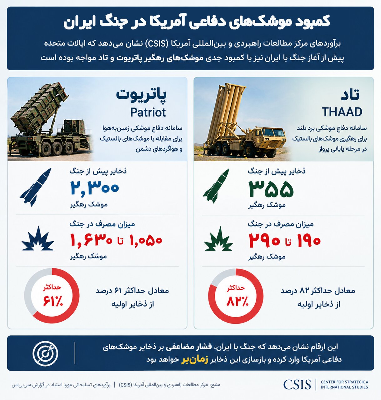 جنجال دوباره کاهش ذخایر موشکی در آمریکا؛ جایگزینی پاتریوتها و تادها چند سال زمان میبرد؟ جنجال دوباره کاهش ذخایر موشکی در آمریکا؛ جایگزینی پاتریوتها و تادها چند سال زمان میبرد؟