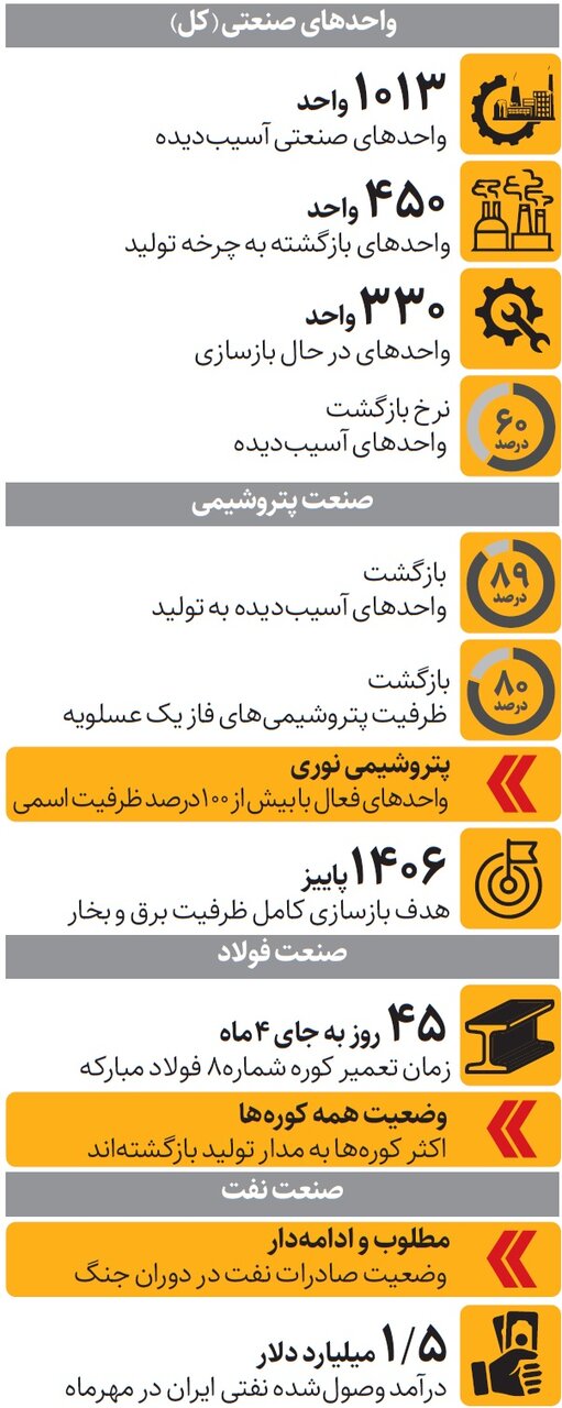 وضعیت صنعت ایران پس از جنگ: تحلیل و بررسی آخرین وضعیت آخرین وضعیت صنعت ایران پس از آسیبهای جنگ
