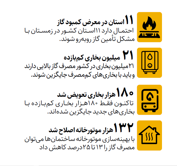 مصرف گاز در ۵ روز ۳۰ درصد بالا رفت!
