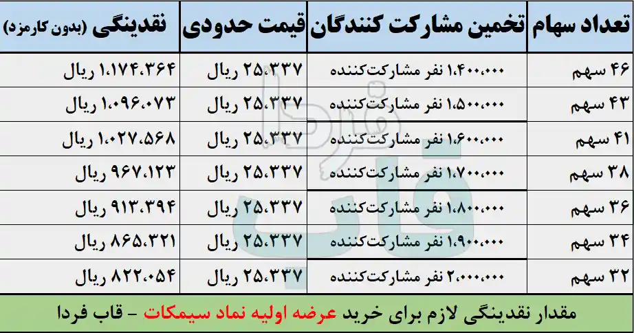 عرضه اولیه سیمکات چقدر نقدینگی می خواهد؟ + حداقل نقدینگی لازم عرضه اولیه سیمکات