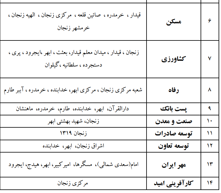 شعب کشیک بانک های زنجان امروز پنجشنبه 7 آبان 1405