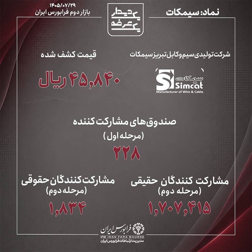 عرضه اولیه سیمکات به هر نفر چقدر رسید؟ + تعداد مشارکت کنندگان