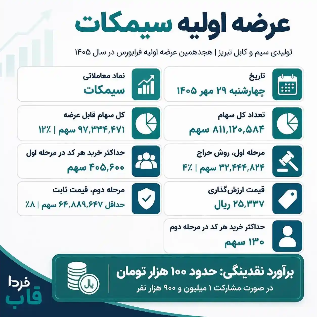 عرضه اولیه سیمکات چقدر نقدینگی می خواهد؟ + حداقل نقدینگی لازم عرضه اولیه سیمکات