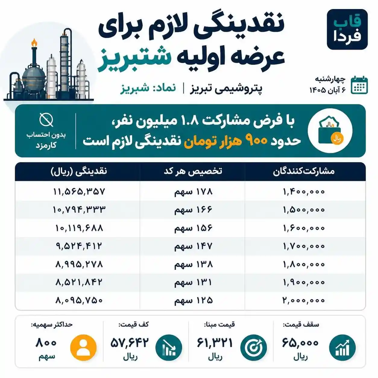 مقدار نقدینگی لازم برای خرید سهم عرضه اولیه شتبریز